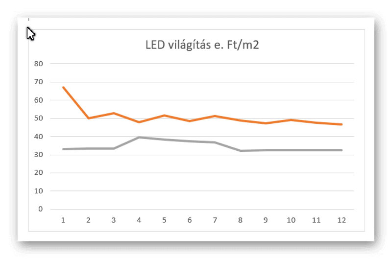 A diagram a feszített fólia mögötti LED világítás ár alakulását mutatja a LED világítás-fólia távolság arányában. Nagyobb mélység esetén kedvezőbb a LED világítás ár a fólia mögött, mint a minimum 20 cm esetén.