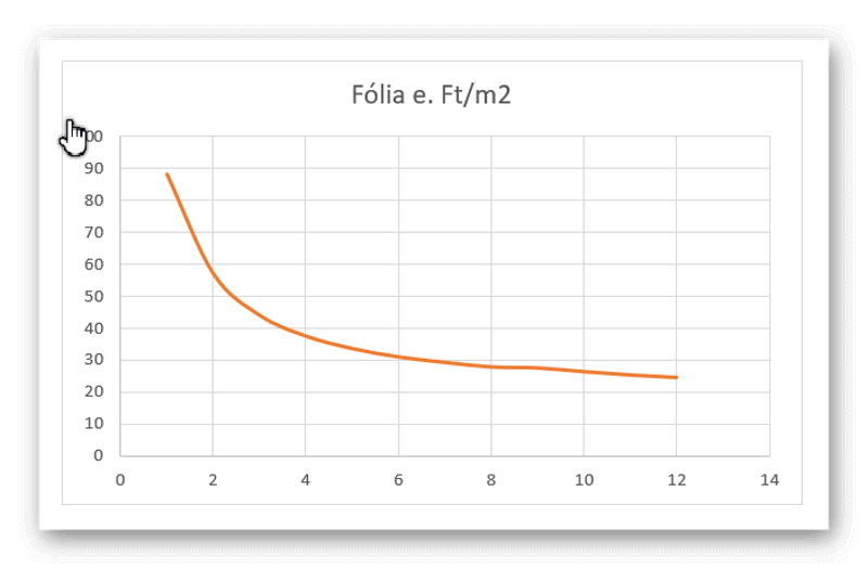 A diagramon a feszített fólia ár látható a felület arányában. Az ábrázolás ezer Ft/m2 értendő nettó. A feszített fólia minimális felülete 3-4 nm körülire tehető, mivel ez alatt az ár túlzottan magas a felülethez képest.
