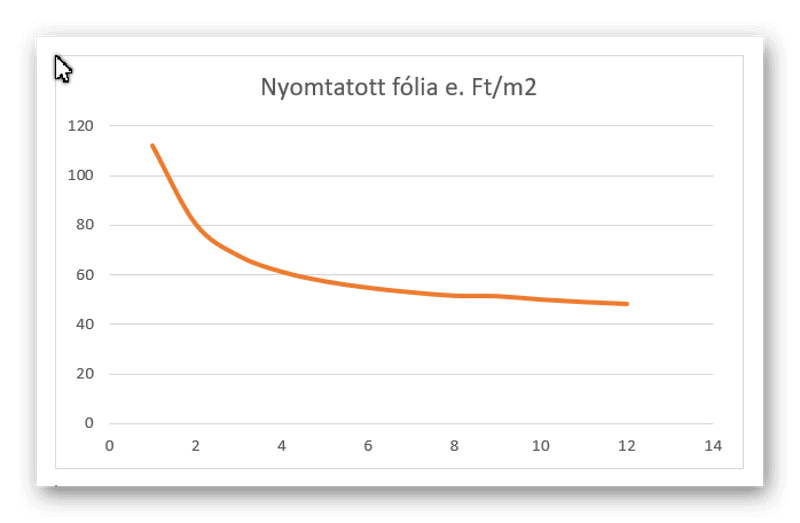 A diagram a nyomtatott feszített fólia ár csökkenését mutatja a felület arányában. Megállapítható, hogy 3 nm felett a nyomtatott barrisol ár kedvezőbb.
